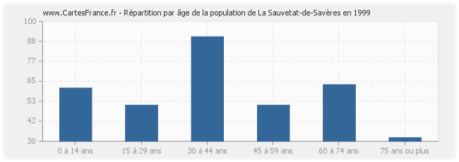 Répartition par âge de la population de La Sauvetat-de-Savères en 1999